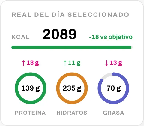 Resumen del día en el editor: 2089 kcal, 18 menos que el objetivo, y los gramos de proteína, hidratos y grasa